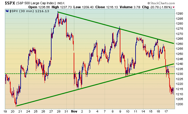 S&P 500 depicts pitched bull-bear "triangle" battle