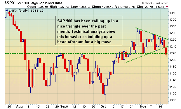 S&P 500 depicts pitched bull-bear "triangle" battle