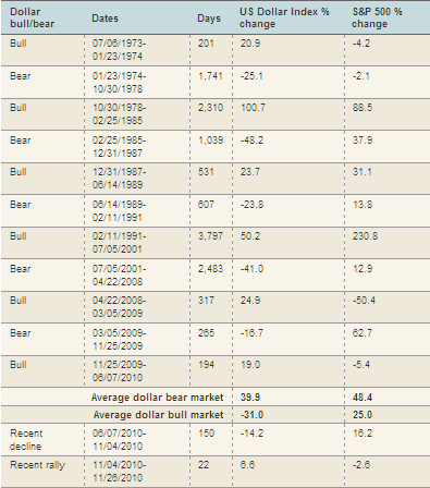 S&P 500 Performance During Dollar Bull and Beat Markets