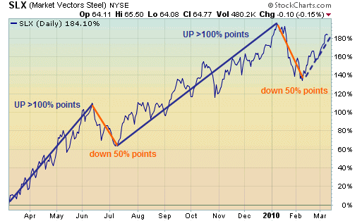 Recent SLX Trend