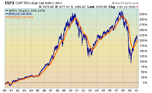 S&P 500 10-day and 200-day exponential moving averages (EMAs)