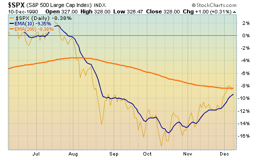1990 S&P 500 10-day and 200-day exponential moving averages (EMAs)