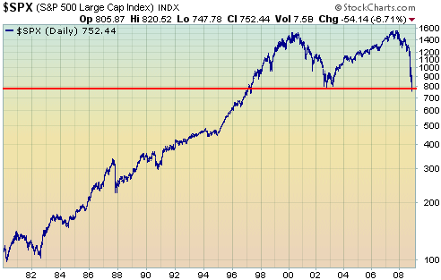 30 years of bull and bear markets