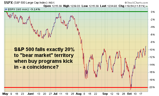 The S&P 500 flirts with one bear market definition