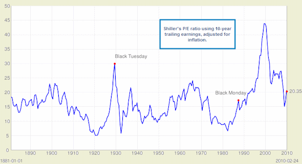 S&P 500 P/E Ratio