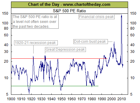 P/E ratios reflect investor sentiment. which is currently about average