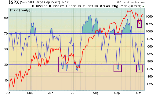 S&P 500 and RSI indicator with mid-signal entry points