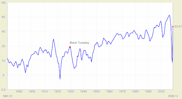 S&P 500 Earnings, Inflation Adjusted