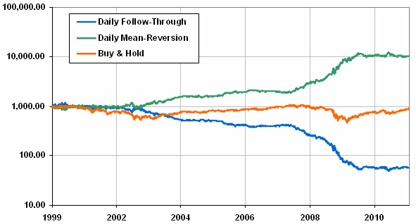 S&P 500: Daily Follow-Through Vs Mean-Reversion Techniques