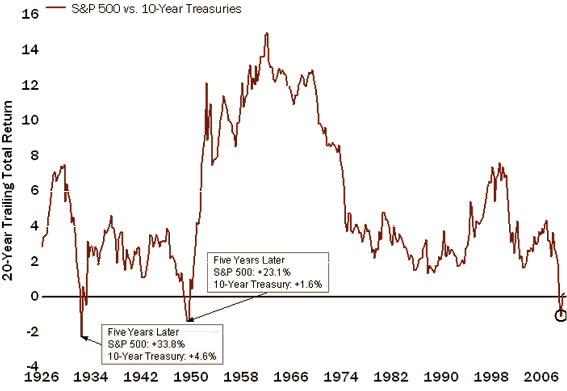 S&P500 versus 10-Year Treasuries