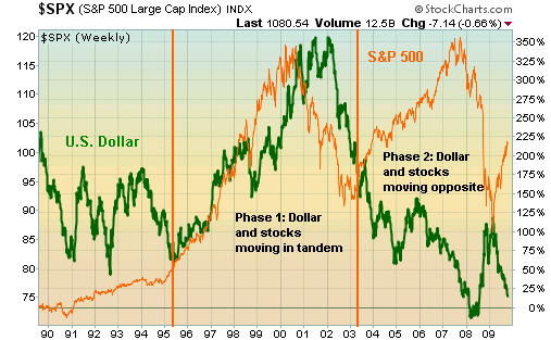 Relationship between the U.S. dollar and stocks