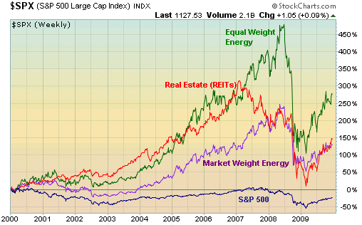 S&P 500 versus sectors