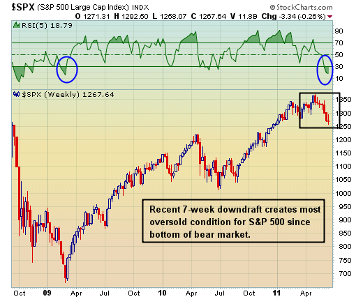 S&P 500 oversold and due for a bounce