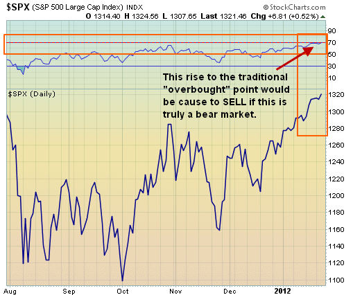 S&P 500 gets overbought, registering a Sell signal if a bear market condition exists