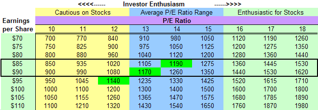 Intersection of investor enthusiasm (P/E ratio) and earnings leads to prospective S&P 500 levels