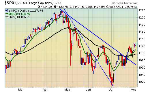 The recent down trend