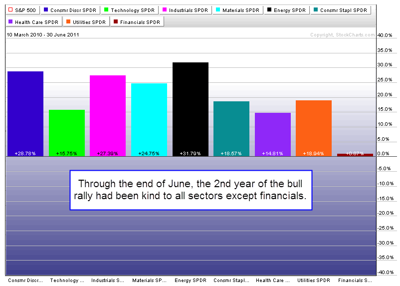 Second year of cyclical bull market rewards all but one