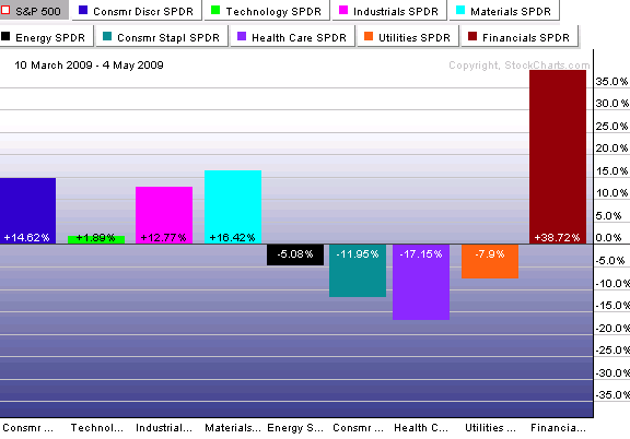 Sector performance since the the most recent market bottom