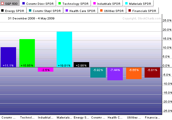 Sector performance since the beginning of the year