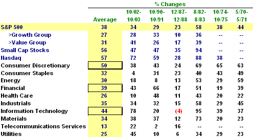 Sector performances during the first year of Bull Markets 1970 - 2003