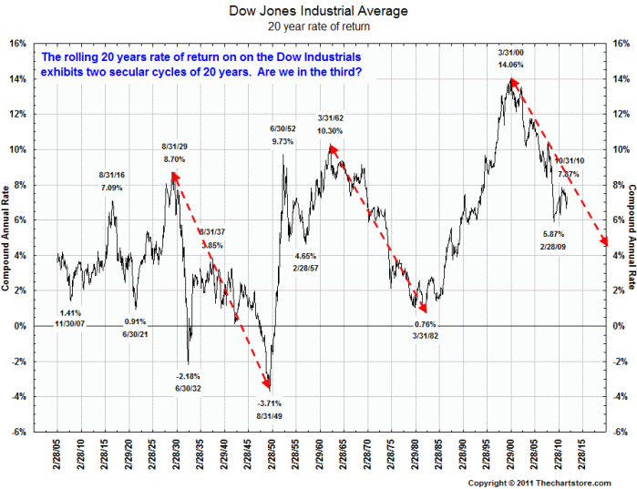 Secular cycle suggests more downside to come in years ahead