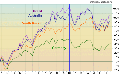Market performance of select countries (in $U.S.)
