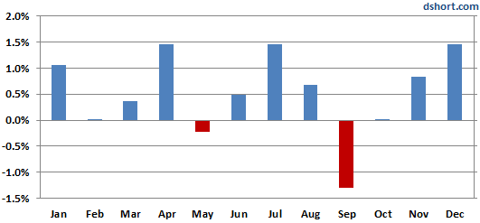 September isn't a winner - Dow Monthly Average since October 1928