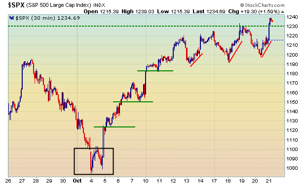 Broader stock market finds support and builds a short-term bullish ladder