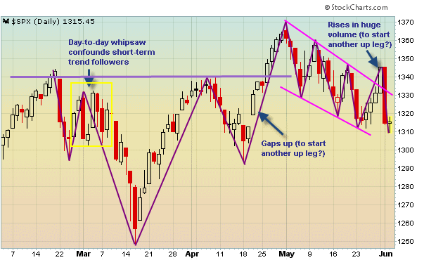 Stock churn burns those looking for a short-term trend