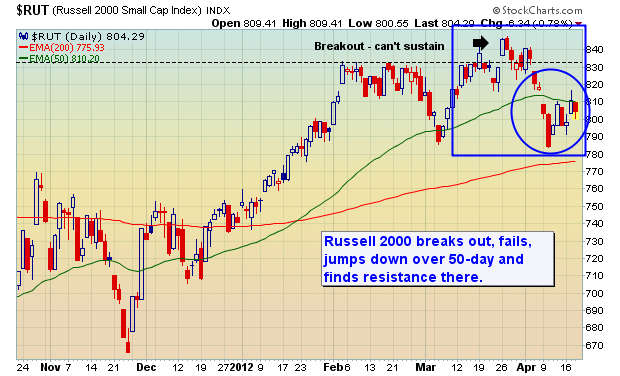 Small-caps market exhibits weakness