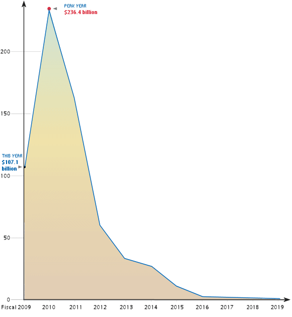 Stimulus package spending over time