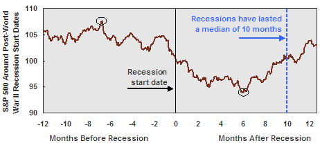 Relationship between stock market declines and recessions