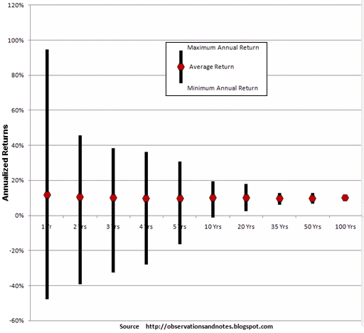 Range of Stock Market (Dow) Returns (for holding periods from 1 to 100 yrs)