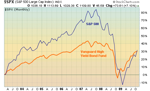 Stocks and High Yield Bonds Correlation