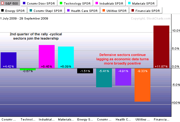 Stock Market Sectors compared to S&P 500: 7/1/09 - 9/29/09