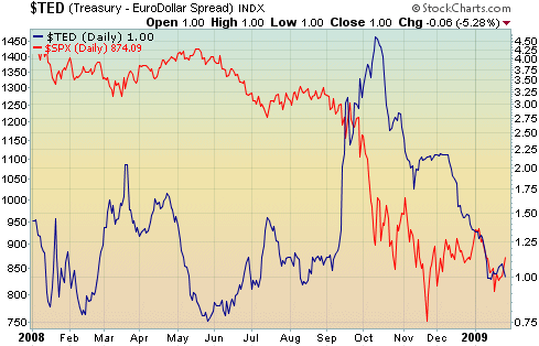 The TED spread as credit risk indicator