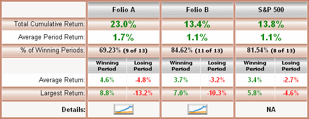 GuruFolios deliver a solid 2010 performance (returns from 12/25/2010 to 12/24/2010)
