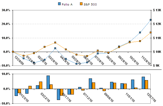 Folio A surges in second half 2010 to handily beat the market (Folio A yearly equity curve from 12/25/2209 to 12/24/2010)