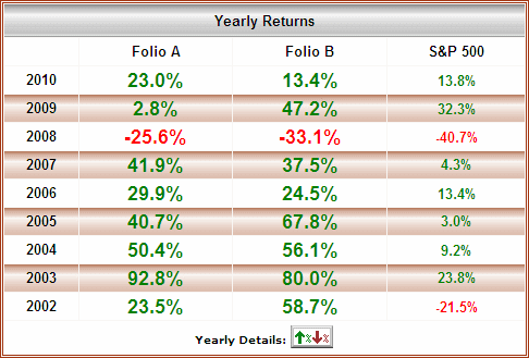 TradeGuru performance by year