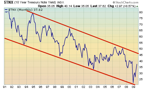 Long term ^TNX Trends - 1991 until now