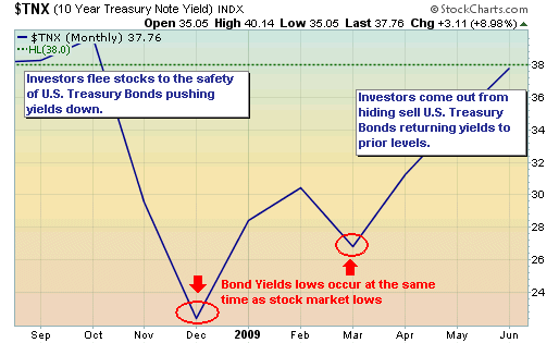 ^TNX before and after the crisis