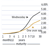 Treasury Yield Curve