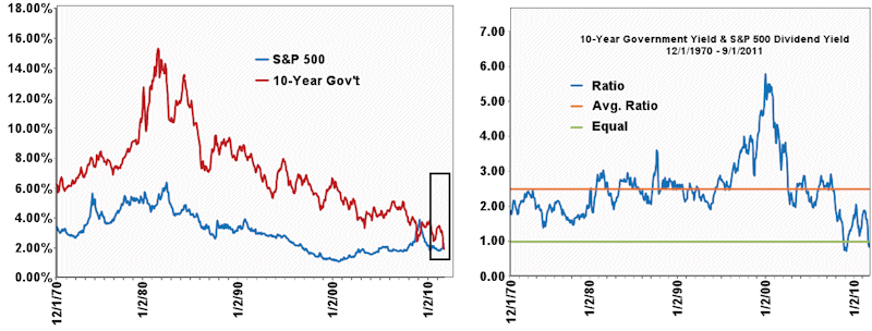 Operation Twist tempts investors by driving treasury yields below the S&P 500 dividend yield