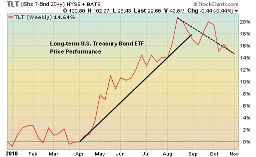 U.S. Treasury bond rally breaks