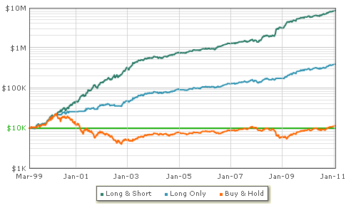 Turbo Model applied to QQQQ - Growth of $10,000 since 3/10/1999 as of 1/19/2011