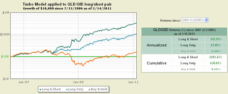 Turbo Model performance with the QLD/QID pair