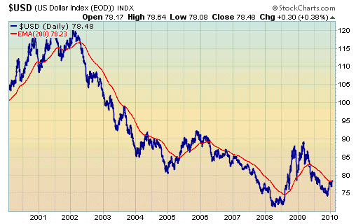 US Dollar Index (EOD) with EMA 200
