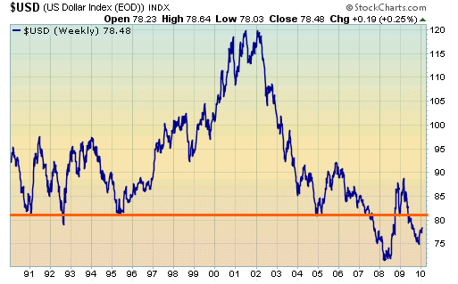 US Dollar Index (EOD)