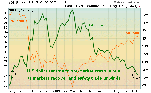 U.S. dollar recent drop