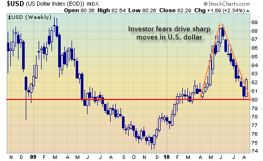 U.S. Dollar sharp moves